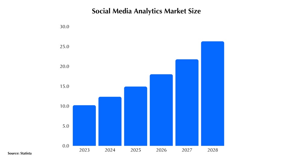 Social Media Analytics Market Size