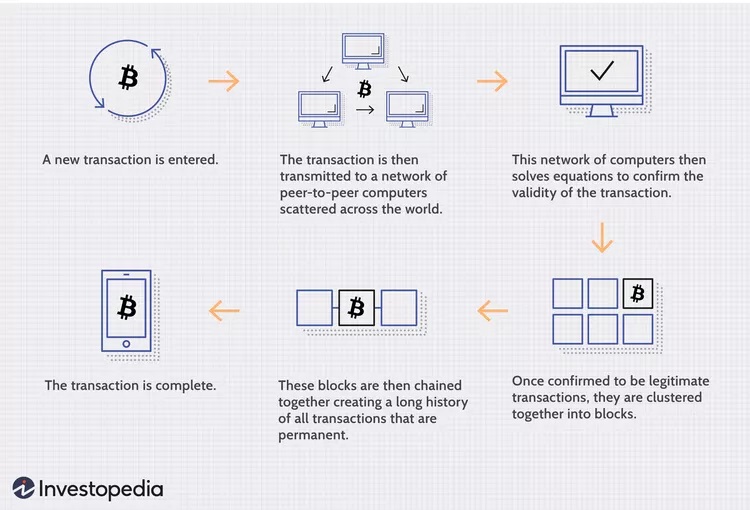 Blockchain Transaction