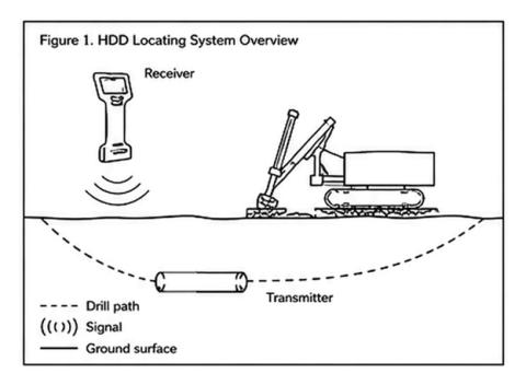Extended-Range HDD Transmitters Compared: Depth, Frequencies, Power Modes, and Battery Life
