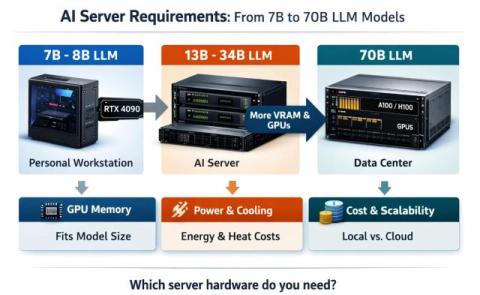 What Server Do You Need to Run an AI Language Model?
